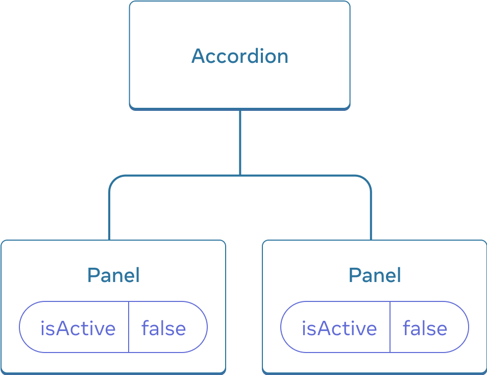 Accordion이라는 이름의 하나의 부모와 Panel이라는 이름의 두 자식으로 구성된 세 컴포넌트 트리를 나타내는 다이어그램입니다. 두 Panel 컴포넌트는 값이 false인 isActive를 가집니다.